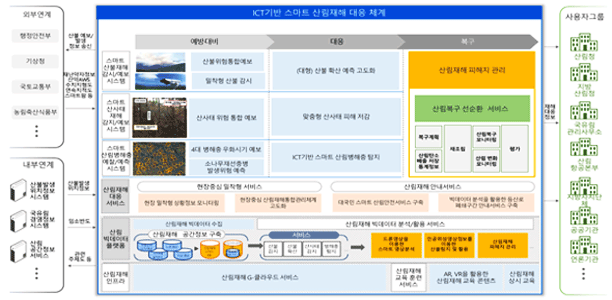 산림재해통합관리시스템